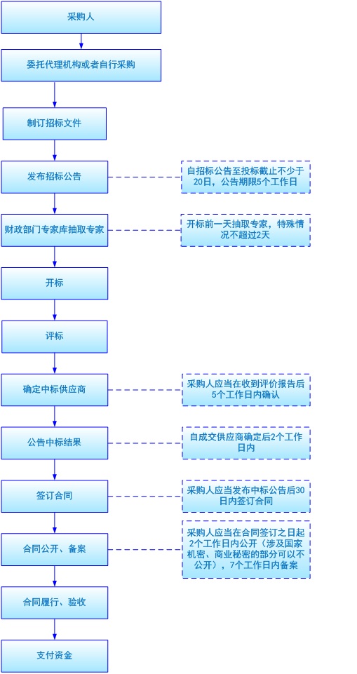 公开标流程.jpg