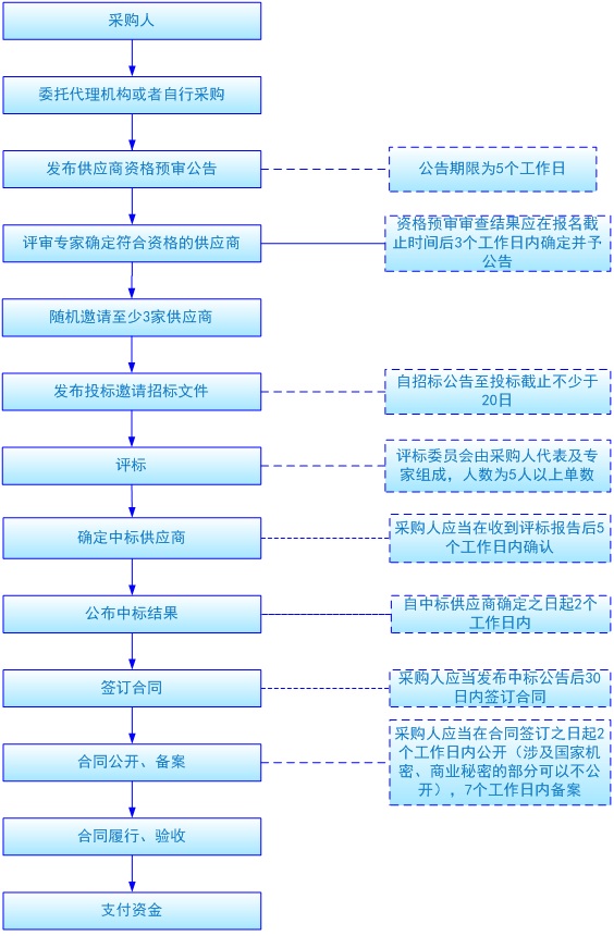 邀请招标流程.jpg