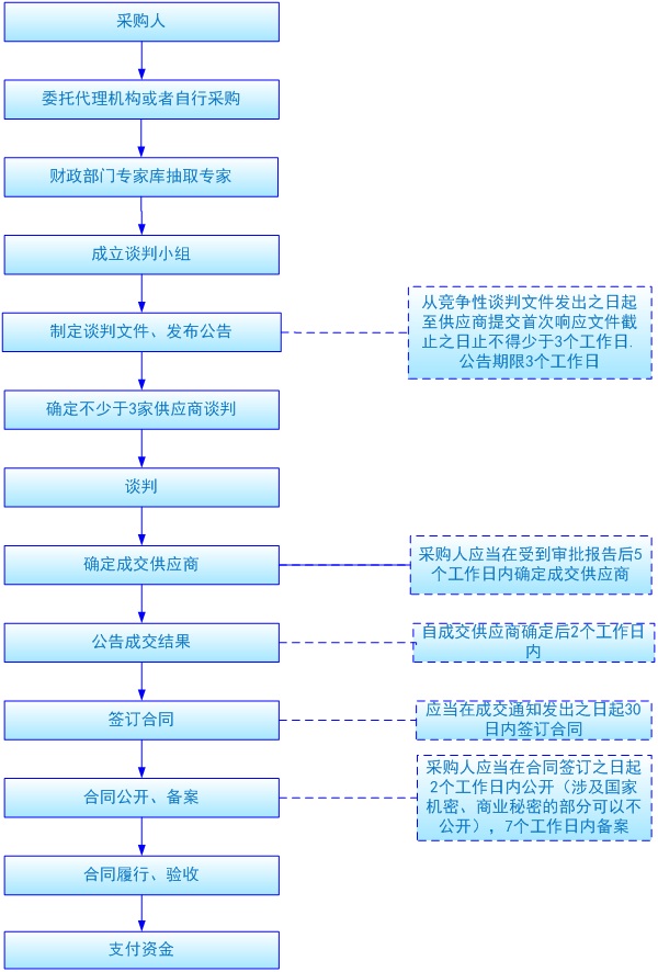 竞争性谈判流程.jpg