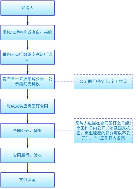 单一来源采购流程.jpg